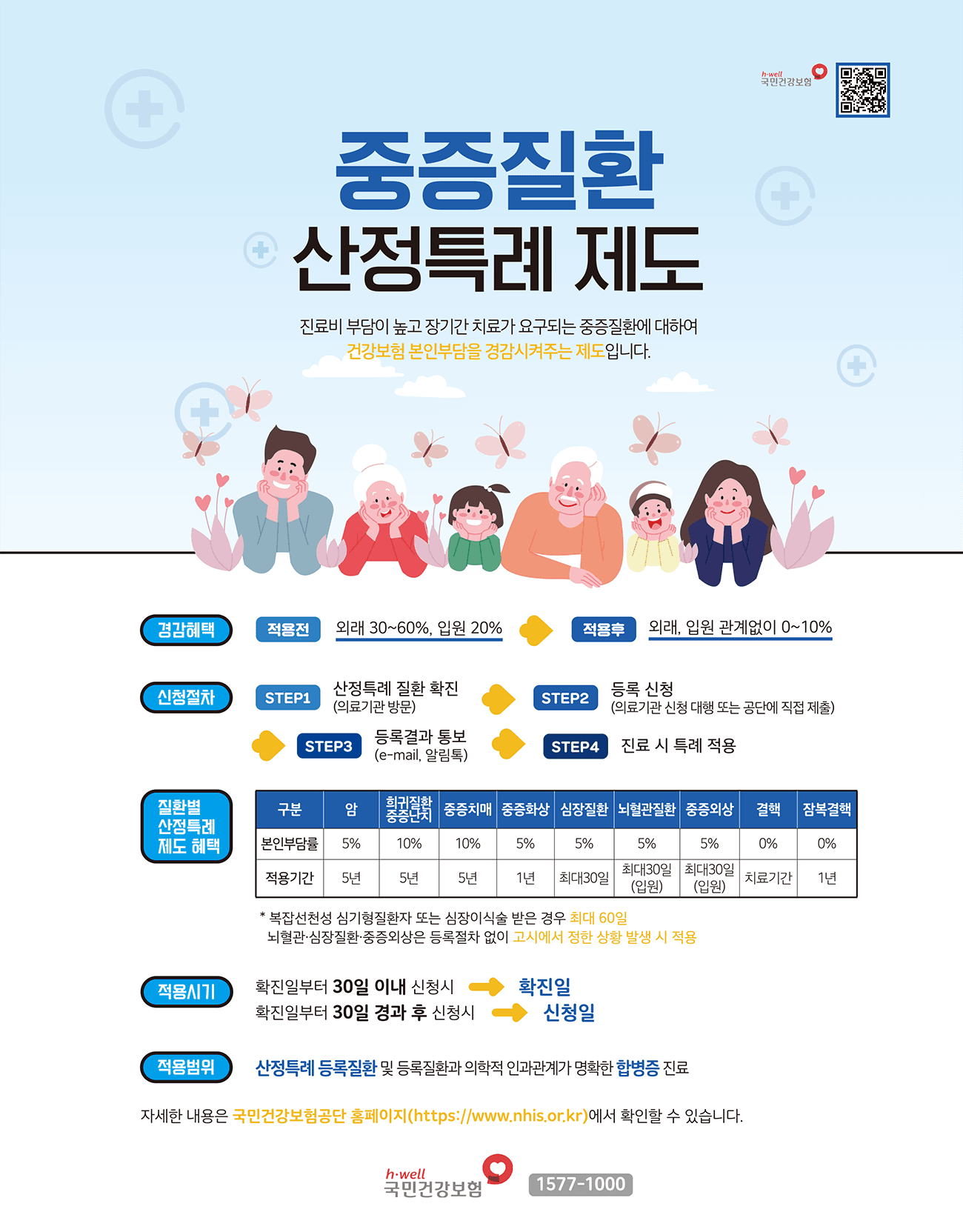 기면증 치료비 걱정 끝! 희귀질환 산정특례 10% 등록 가이드