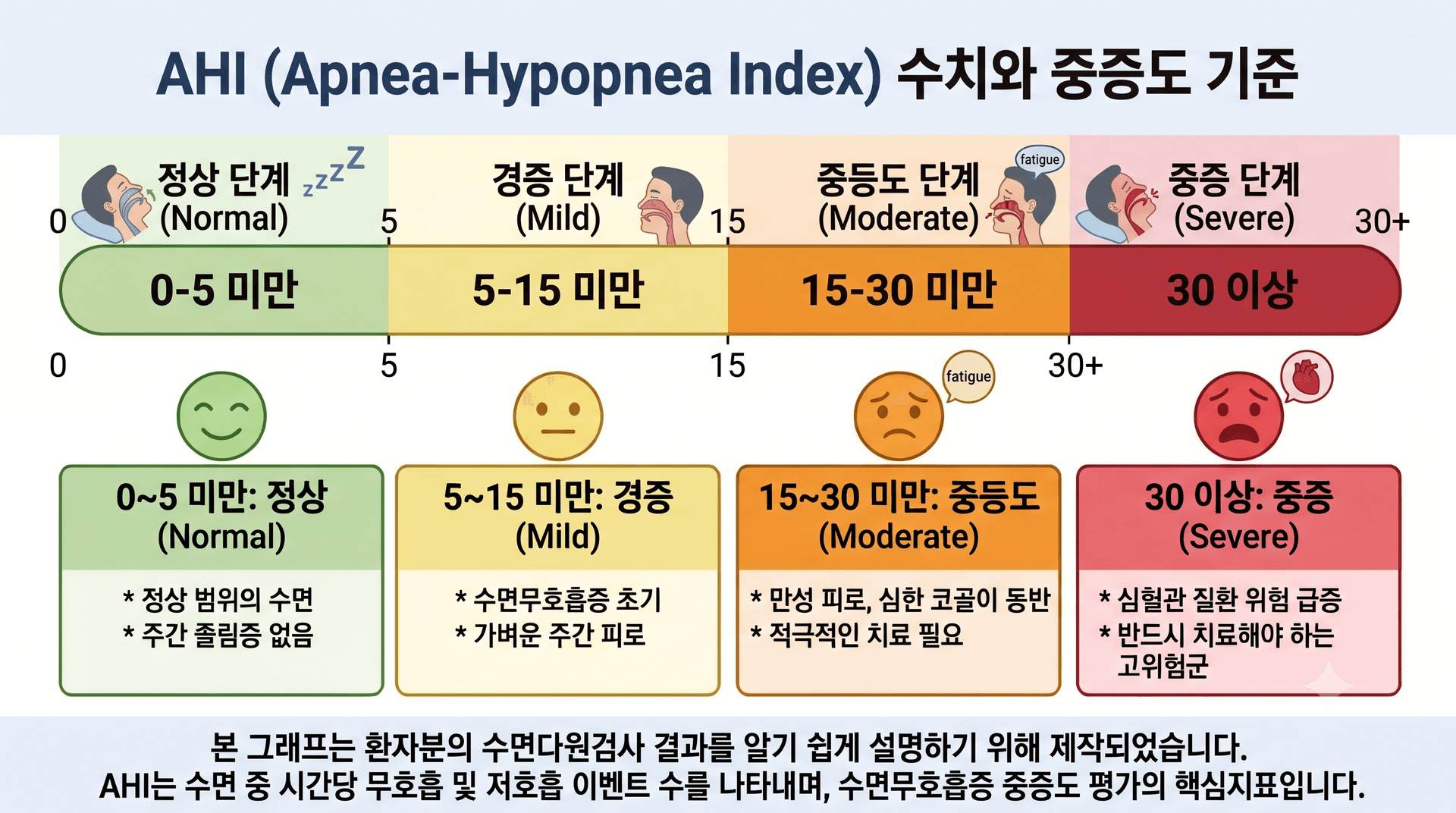 수면무호흡증 환자라면, 비만 주사 실비보험 적용 가능할까? (인천 수면다원검사, 인천 마운자로처방)