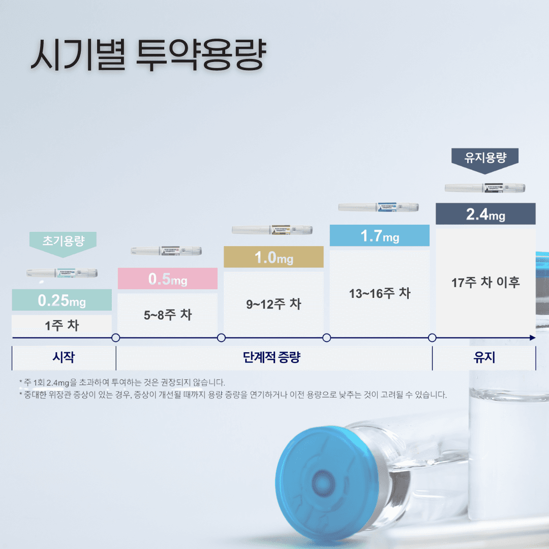 숨수면의원 인천에서 Wegovy 치료를 시작합니다. 이미지 4